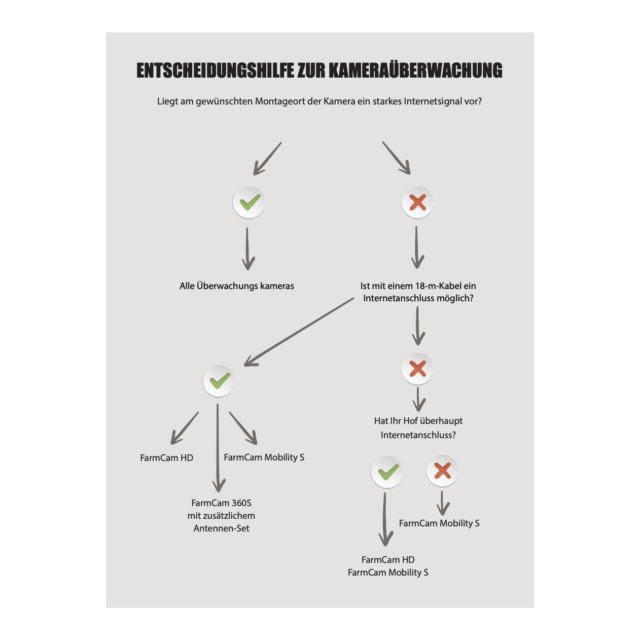 LudaFarm Caméra de surveillance rotative Wi-Fi - FarmCam 360S