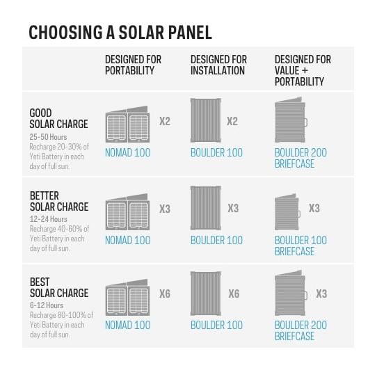 Yeti 3000X Solargenerator Yeti 3000X Solargenerator